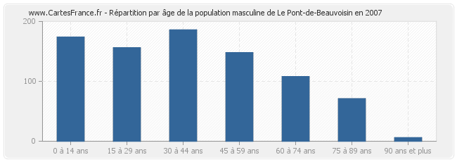 Répartition par âge de la population masculine de Le Pont-de-Beauvoisin en 2007